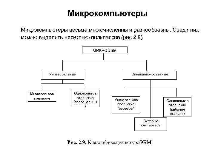 Структурная схема микрокомпьютера схема