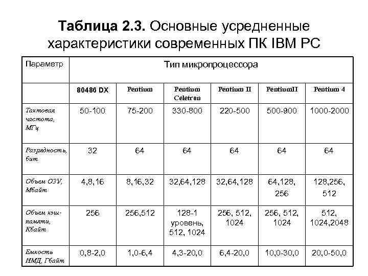 Таблица 2. 3. Основные усредненные характеристики современных ПК IBM PC Параметр Тип микропроцессора 80486