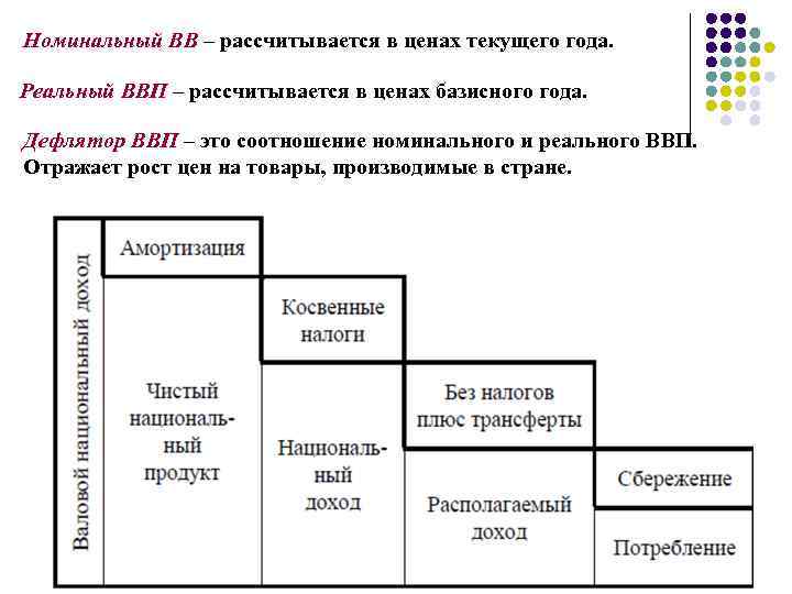 Номинальный ВВ – рассчитывается в ценах текущего года. Реальный ВВП – рассчитывается в ценах