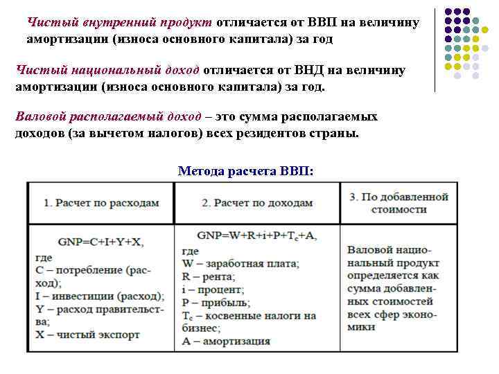 Чистый внутренний продукт отличается от ВВП на величину амортизации (износа основного капитала) за год