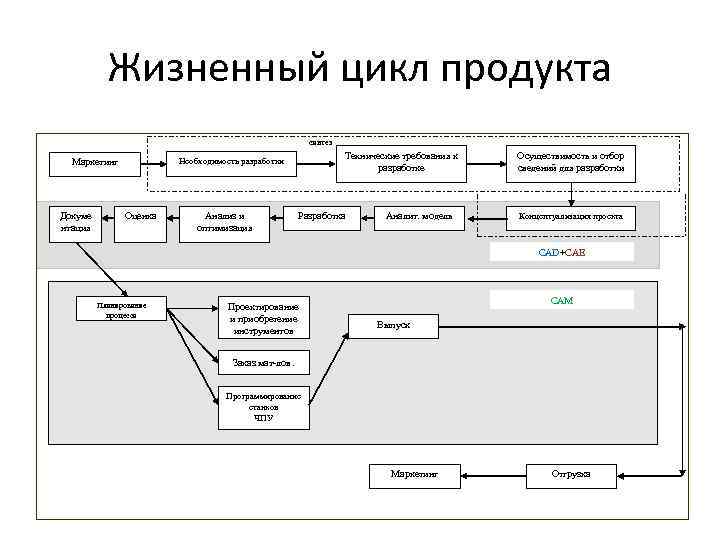 Жизненный цикл продукта синтез Докуме нтация Технические требования к разработке Необходимость разработки Маркетинг Оценка