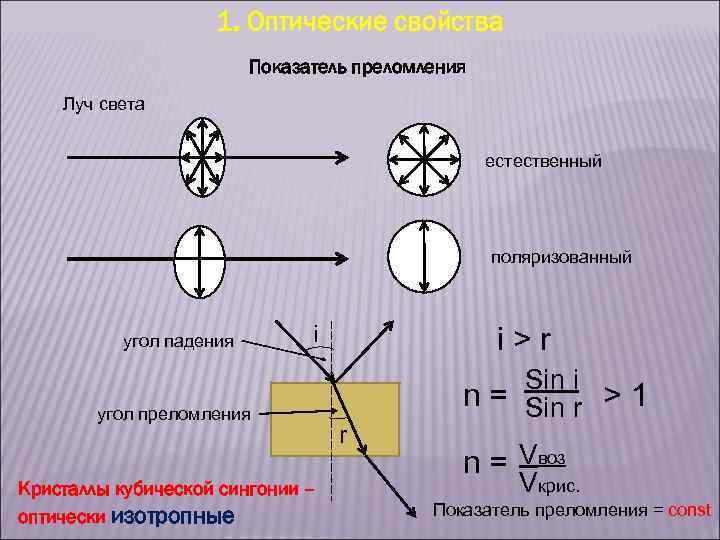 1. Оптические свойства Показатель преломления Луч света естественный поляризованный угол падения i угол преломления