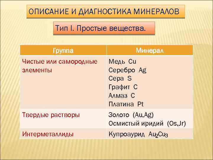 ОПИСАНИЕ И ДИАГНОСТИКА МИНЕРАЛОВ Тип I. Простые вещества. Группа Чистые или самородные элементы Твердые