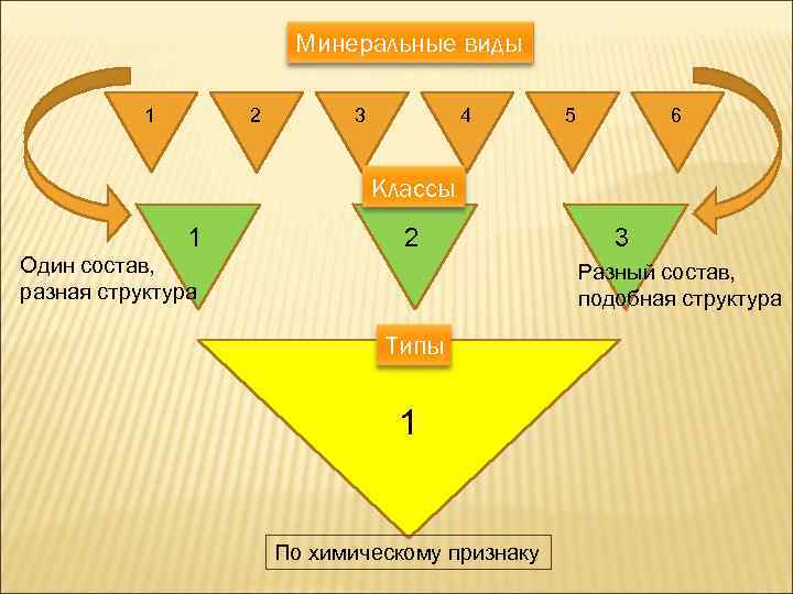 Минеральные виды 1 2 3 4 5 6 Классы 1 2 Один состав, разная