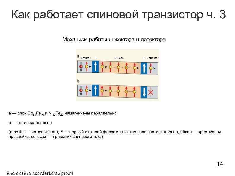 Как работает спиновой транзистор ч. 3 Механизм работы инжектора и детектора a — слои