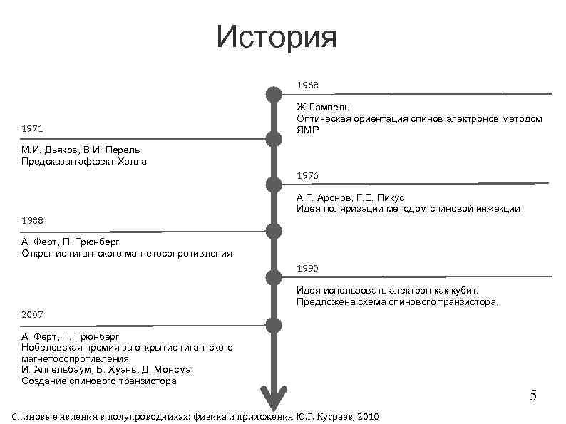 История 1968 1971 Ж. Лампель Оптическая ориентация спинов электронов методом ЯМР М. И. Дьяков,