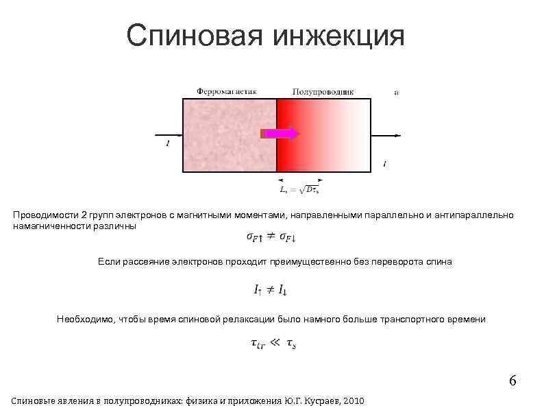 Спиновая инжекция Проводимости 2 групп электронов с магнитными моментами, направленными параллельно и антипараллельно намагниченности