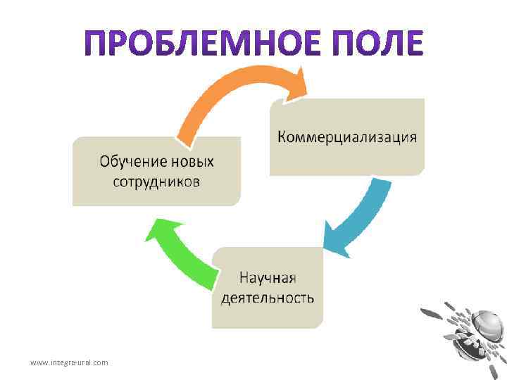 Поиск проблемного поля это какой этап работы над проектом