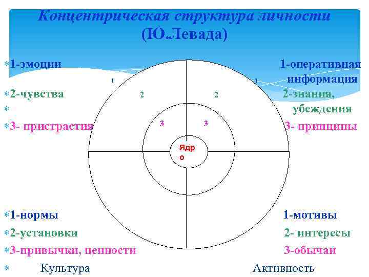 Концентрическая структура личности (Ю. Левада) 1 -эмоции 2 -чувства 3 - пристрастия 1 1
