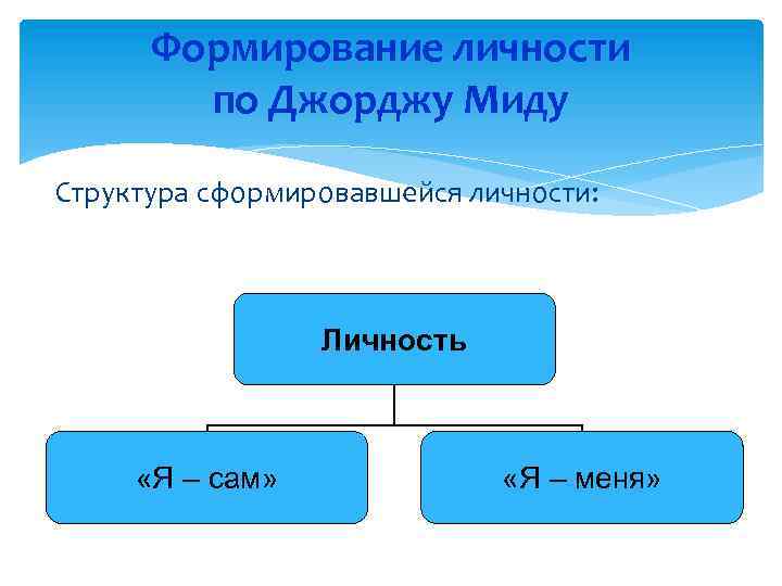 Формирование личности по Джорджу Миду Структура сформировавшейся личности: Личность «Я – сам» «Я –