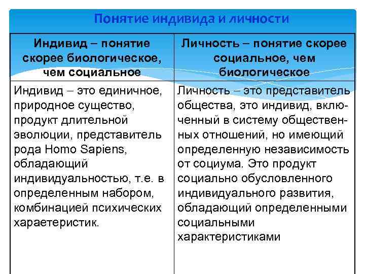 Социальный индивид. Социальный индивид план. Социальный индивид плюсы. Понятия социализация индивид потребность.