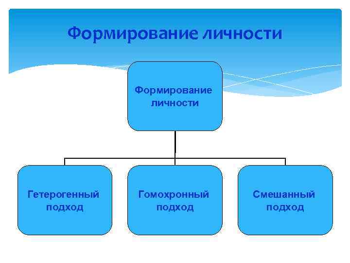 Формирование личности Гетерогенный подход Гомохронный подход Смешанный подход 