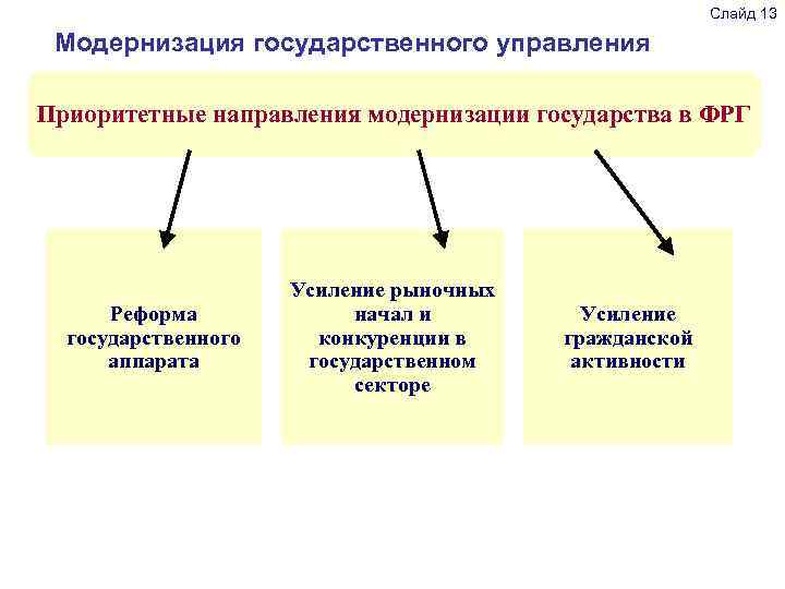 Слайд 13 Модернизация государственного управления Приоритетные направления модернизации государства в ФРГ Реформа государственного аппарата