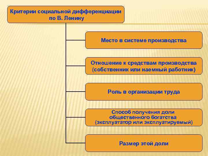 Критерии социальной дифференциации по В. Ленину Место в системе производства Отношение к средствам производства