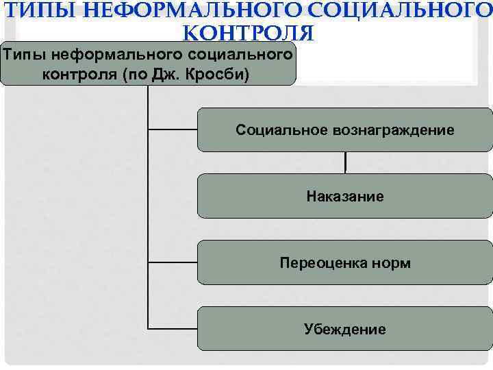 ТИПЫ НЕФОРМАЛЬНОГО СОЦИАЛЬНОГО КОНТРОЛЯ Типы неформального социального контроля (по Дж. Кросби) Социальное вознаграждение Наказание