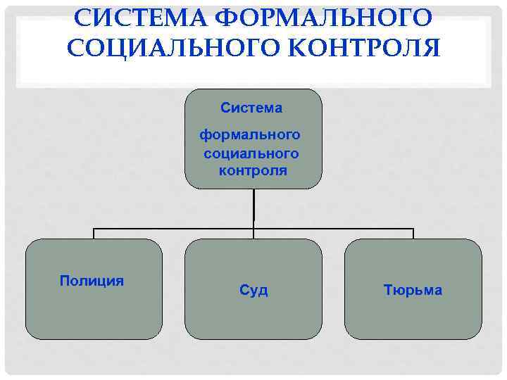 СИСТЕМА ФОРМАЛЬНОГО СОЦИАЛЬНОГО КОНТРОЛЯ Система формального социального контроля Полиция Суд Тюрьма 