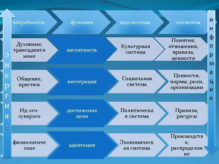 потребности э н е р г и я функции подсистемы элементы латентность Культурная система