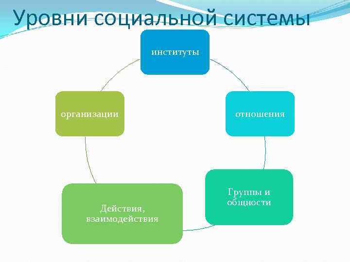 Уровни социального субъекта. Социальная система. Уровни социальной организации. Виды социальных систем.