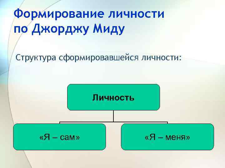 Формирование личности по Джорджу Миду Структура сформировавшейся личности: Личность «Я – сам» «Я –