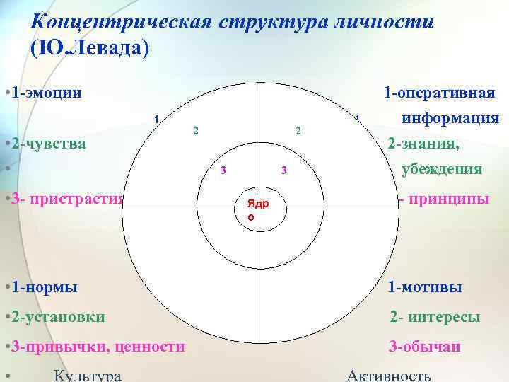 Концентрическая структура личности (Ю. Левада) • 1 -эмоции 1 • 2 -чувства • •