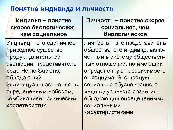Понятие индивида и личности Индивид понятие скорее биологическое, чем социальное Личность понятие скорее социальное,