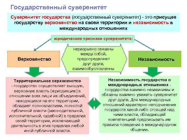 Государственный суверенитет презентация