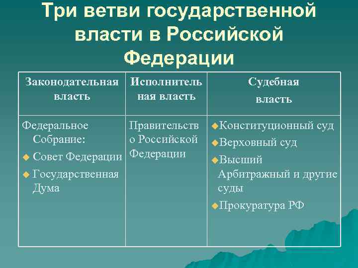 Основные ветви государственной власти