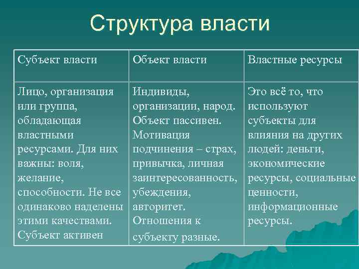 Структура власти Субъект власти Объект власти Властные ресурсы Лицо, организация или группа, обладающая властными