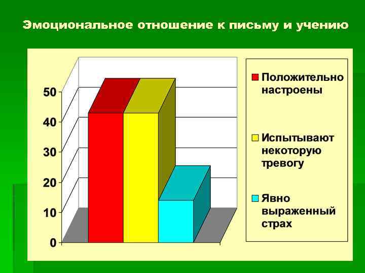 Эмоциональное отношение к письму и учению 