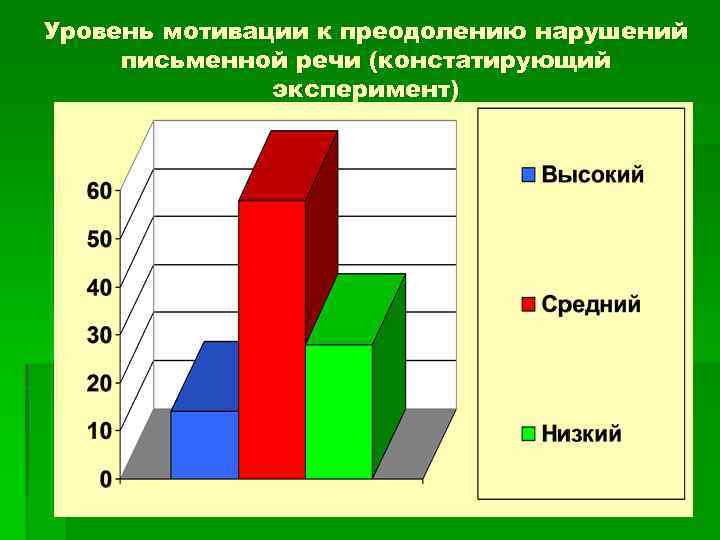 Уровень мотивации к преодолению нарушений письменной речи (констатирующий эксперимент) 