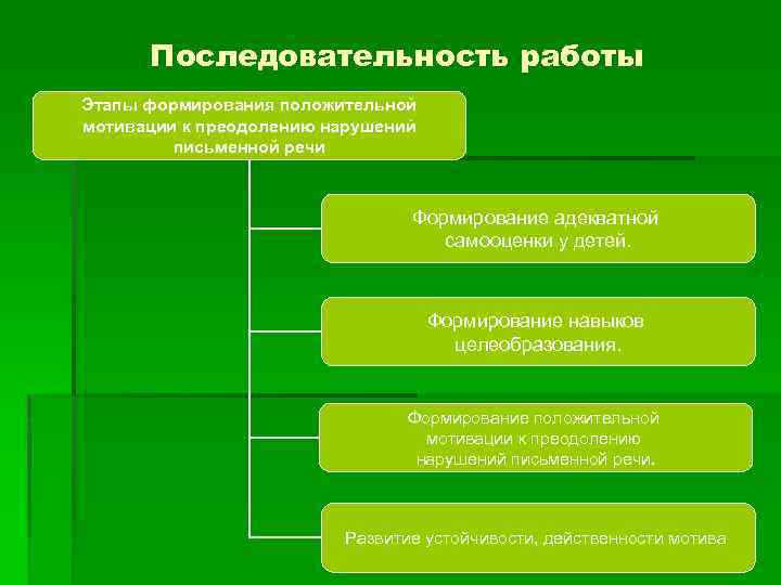 Последовательность работы Этапы формирования положительной мотивации к преодолению нарушений письменной речи Формирование адекватной самооценки