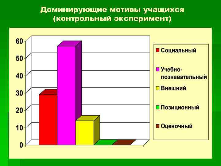 Доминирующие мотивы учащихся (контрольный эксперимент) 
