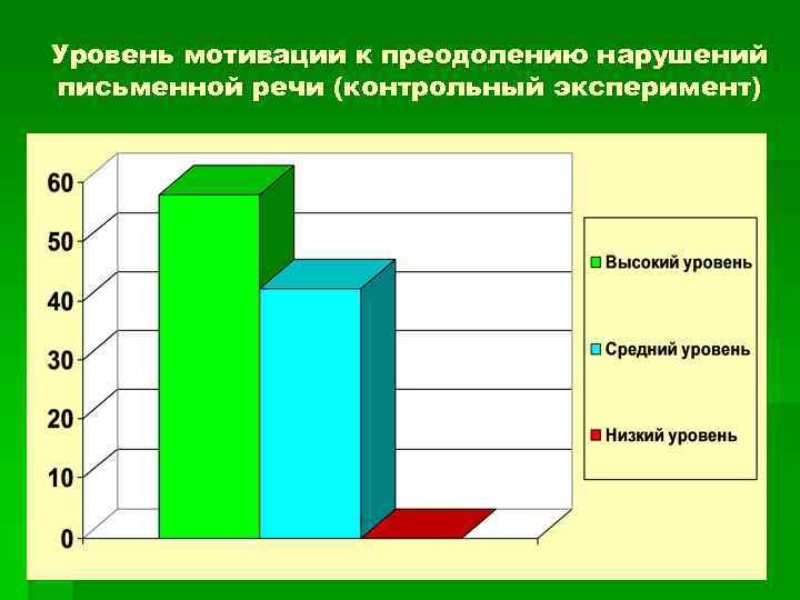 Уровень мотивации к преодолению нарушений письменной речи (контрольный эксперимент) 