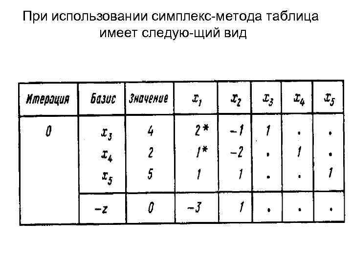 При использовании симплекс метода таблица имеет следую щий вид 
