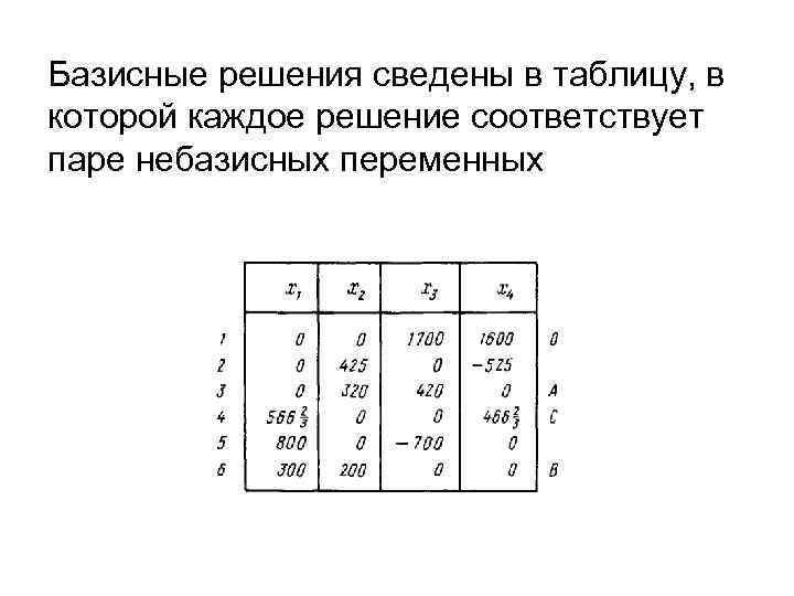 Базисные решения сведены в таблицу, в которой каждое решение соответствует паре небазисных переменных 