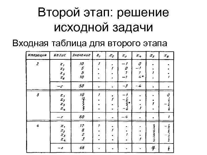 Второй этап: решение исходной задачи Входная таблица для второго этапа 