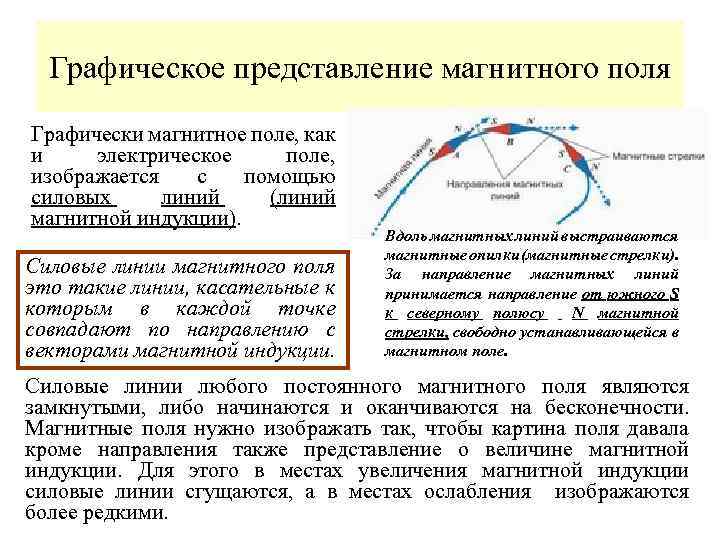 Изображение магнитного поля графически