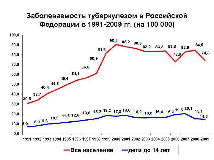 Заболеваемость туберкулезом в Российской Федерации в 1991 -2009 гг. (на 100 000) 