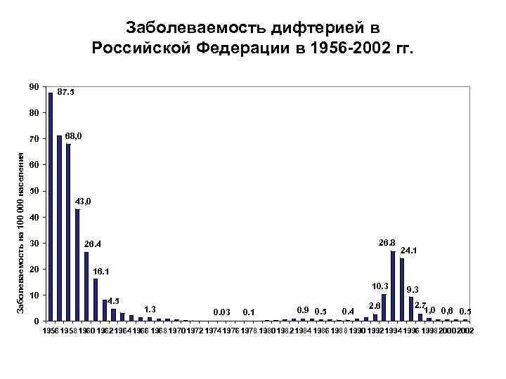 Заболеваемость дифтерией в Российской Федерации в 1956 -2002 гг. 90 87. 5 80 Заболеваемость