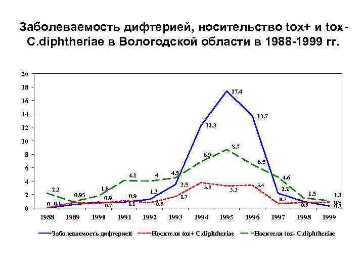 Заболеваемость дифтерией, носительство tox+ и tox. C. diphtheriae в Вологодской области в 1988 -1999