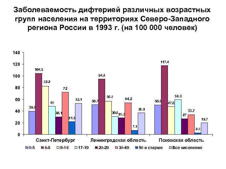Заболеваемость дифтерией различных возрастных групп населения на территориях Северо-Западного региона России в 1993 г.