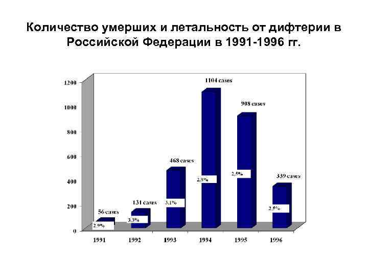 Количество умерших и летальность от дифтерии в Российской Федерации в 1991 -1996 гг. 
