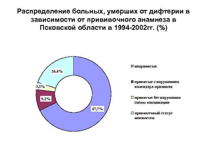 Распределение больных, умерших от дифтерии в зависимости от прививочного анамнеза в Псковской области в