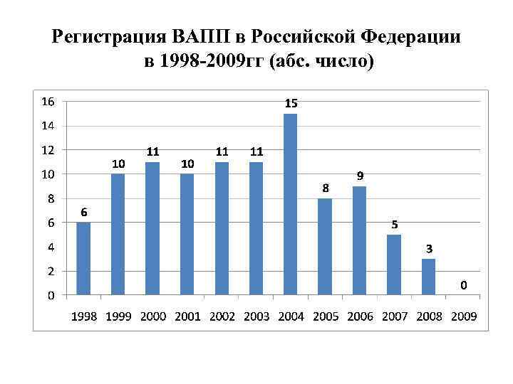 Регистрация ВАПП в Российской Федерации в 1998 -2009 гг (абс. число) 