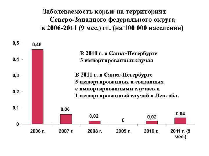 Заболеваемость корью на территориях Северо-Западного федерального округа в 2006 -2011 (9 мес. ) гг.