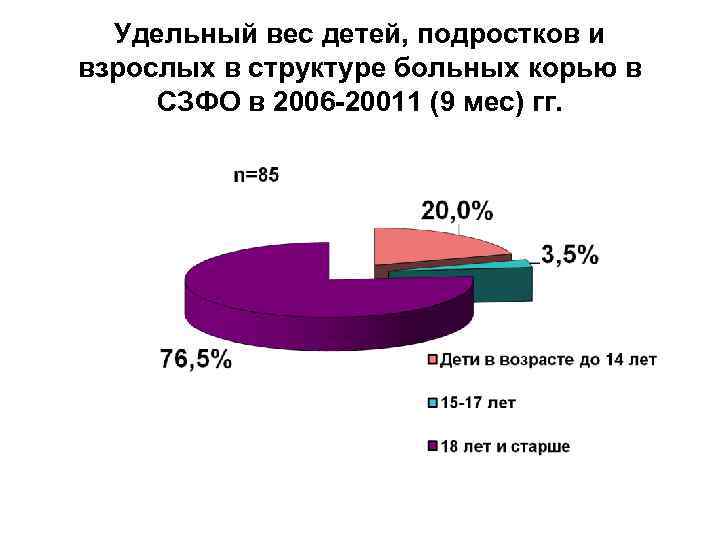 Удельный вес детей, подростков и взрослых в структуре больных корью в СЗФО в 2006