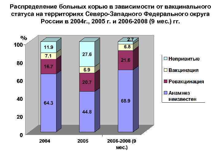 Распределение больных корью в зависимости от вакцинального статуса на территориях Северо-Западного Федерального округа России
