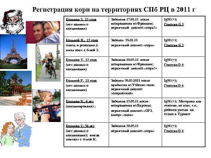 Регистрация кори на территориях СПб РЦ в 2011 г Больная З. 23 года (нет