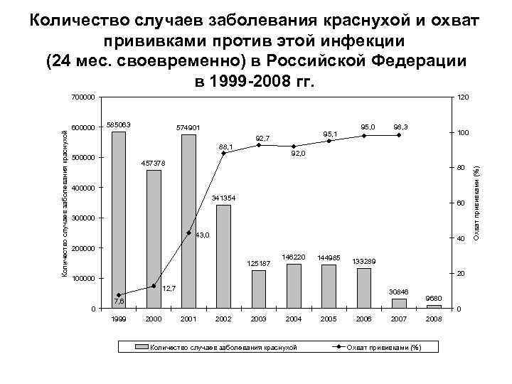 Количество случаев заболевания краснухой и охват прививками против этой инфекции (24 мес. своевременно) в