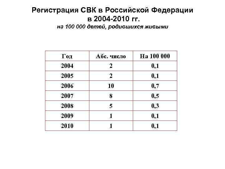 Регистрация СВК в Российской Федерации в 2004 -2010 гг. на 100 000 детей, родившихся